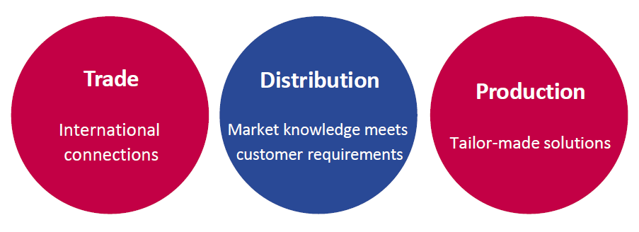 Trade Distribution Production bubbles